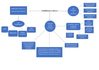 EL IMPERIO (27 a. C- 476 d. C)
EMPEZÓ EN EL AÑO 27 a.C
CON OSCTAVIO AUGUSTO
FUE
NOMBRADO
CÉSAR
EMPERADOR
GRAN
PONTIFICE
CÓNSUL
VITALICIO
FUE
DIVIDIDO
EN
PROVINCIA
S
DIRIGIDAS POR UN
GOBERNADOR
FACILITABAN EL
GOBIERNO
EXPLOTABAN LOS
RECURSOS
CONOCIÓ
LA PAX
ROMANA
(S. I-II d.C)
EL IMPERIO LLEGA A
SU MÁXIMA
EXTENSIÓN
ISLAS
BRITÁNICAS
AL NORTE
DESIERTO
DEL SAHARA
AL SUR
HISPANIA
AL OESTE MESOPOTAMIA
AL ESTE
ESTA PAZ IMPULSÓ
LA PROSPERIDAD
ECONÓMICA Y
CULTURAL
SE INTENSIFICÓ LA ROMANIZACIÓN: LA
ASIMILACIÓN DE LA CULTURA Y LA FORMA
DE VIDA ROMANAS POR PARTE DE OTROS
PUEBLOS (el latín, el derecho romano….)
UNIVERSALIZACIÓN
DE LA CIUDADANÍA
ROMANA
 