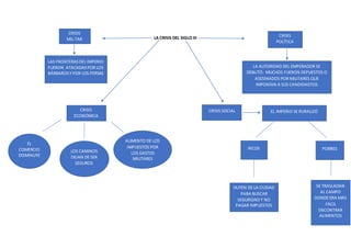 LA CRISIS DEL SIGLO III
CRISIS
MILITAR
LAS FRONTERASDEL IMPERIO
FUERON ATACADASPOR LOS
BÁRBAROSY POR LOS PERSAS
CRISIS
POLÍTICA
LA AUTORIDAD DEL EMPERADOR SE
DEBLITÓ: MUCHOS FUERON DEPUESTOS O
ASESINADOS POR MILITARES QUE
IMPONÍAN A SUS CANDIDADTOS
CRISIS
ECONÓMICA
CRISIS SOCIAL
EL
COMERCIO
DISMINUYE
AUMENTO DE LOS
IMPUESTOS POR
LOS GASTOS
MILITARES
LOS CAMINOS
DEJAN DE SER
SEGUROS
EL IMPERIO SE RURALIZÓ
RICOS POBRES
HUYEN DE LA CIUDAD
PARA BUSCAR
SEGURIDAD Y NO
PAGAR IMPUESTOS
SE TRASLADAN
AL CAMPO
DONDE ERA MÁS
FÁCIL
ENCONTRAR
ALIMENTOS
 