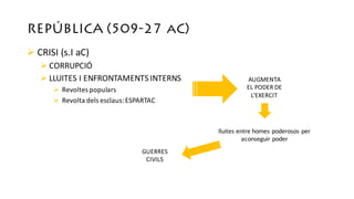 REPÚBLICA (509-27 aC)
Ø CRISI	(s.I aC)
Ø CORRUPCIÓ
Ø LLUITES	I	ENFRONTAMENTS	INTERNS
Ø Revoltes populars
Ø Revolta dels esclaus:	ESPARTAC
AUGMENTA	
EL	PODER	DE	
L’EXERCIT
lluites entre	homes	poderosos per	
aconseguir poder
GUERRES
CIVILS
 