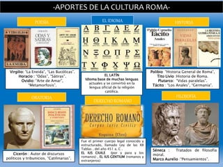 -APORTES DE LA CULTURA ROMA-
POESÍA
Virgilio: “La Eneida”, “Las Bucólicas”.
Horacio : “Odas”, “Sátiras”.
Ovidio: “Arte de Amar”,
“Metamorfosis”.
HISTORIA
Polibio “Historia General de Roma”,
Tito Livio :Historia de Roma.
Plutarco: “Vidas paralelas”.
Tácito : “Los Anales”, “Germania”.
ORATORIA
Cicerón : Autor de discursos
políticos y tribunicios. “Catilinarias”.
FILOSOFÍA
Séneca : Tratados de filosofía
moral.
Marco Aurelio :“Pensamientos”.
EL IDIOMA
EL LATÍN
Idioma base de muchas lenguas
actuales y se convirtió en la
lengua oficial de la religión
católica.
Fue el primer cuerpo legal conocido y
estructurado, llamado Ley de las XII
Tablas , del año 451 a. C .
EL IUS CIUILE (por y para y los
romanos) , EL IUS GENTIUM (romanos y
extranjeros)
DERECHO ROMANO
 