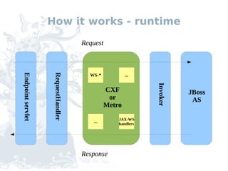 How it works - runtime
                                     Request
Endpoint servlet



                    RequestHandler

                                       WS-*            ...




                                                              Invoker
                                               CXF                      JBoss
                                                or                       AS
                                               Metro
                                                   JAX-WS
                                        ...        handlers




                                     Response
 
