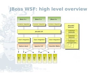 JBoss WSF: high level overview
 
