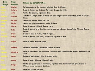 Deus     Deus       Função ou Característica
  Grego    Romano
Zeus       Júpiter    Pai dos deuses e dos homens, principal deus do Olimpo.
Cronos     Saturno    Deus do tempo, pai de Zeus. Pertencia à raça dos titãs.
Hera       Juno       Rainha dos deuses, esposa de Zeus.
                      Artista do Olimpo, fazia os raios que Zeus lançava sobre os mortais. Filho de Zeus e
Hefesto    Vulcano
                      Hera.
Poseidon   Netuno     Senhor do oceano, irmão de Zeus.
Hades      Plutão     Senhor do reino dos mortos, irmão de Zeus.
Ares       Marte      Deus da guerra, filho de Zeus e Hera.
                      Deus do sol, da arte de atirar com o arco, da música e da profecia. Filho de Zeus e
Apolo      Febo
                      Latona.
Ártemis    Diana      Deusa da caça e da lua, irmã de Apolo.
Afrodite   Vênus      Deus da beleza e do amor, nasceu das espumas do mar.


Eros       Cupido     Deus do amor, filho de Vênus.


Palas
           Minerva    Deusa da sabedoria, nasceu da cabeça de Zeus.
Atena
                      Deus da destreza e da habilidade, cultuado pelos comerciantes. Filho e mensageiro de
Hermes     Mercúrio
                      Zeus.
Deméter    Ceres      Deusa da agricultura, filha de Cronos e Ops.

Eros       Cupido     Deus do amor, filho de Vênus/Afrodite

                      Mortal por quem Eros se apaixonou, significa alma. Foi morar com Eros/Cupido no
Psique     Pisique
                      Olimpo, com a permissão de Zeus.

Dioniso    Baco       Deus das festas, do vinho
 