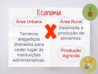 Área Urbana
Terrenos
alagadiços
drenados para
ceder lugar às
instituições
administrativas.
Área Rural
Destinada à
produção de
alimentos.
Produção
Agrícola
Economia
 