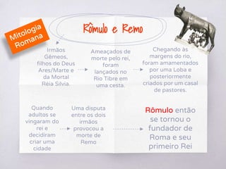 Rômulo e Remo
Rômulo então
se tornou o
fundador de
Roma e seu
primeiro Rei
Ameaçados de
morte pelo rei,
foram
lançados no
Rio Tibre em
uma cesta.
Irmãos
Gêmeos,
filhos do Deus
Ares/Marte e
da Mortal
Réia Silvia.
Chegando às
margens do rio,
foram amamentados
por uma Loba e
posteriormente
criados por um casal
de pastores.
Quando
adultos se
vingaram do
rei e
decidiram
criar uma
cidade
Uma disputa
entre os dois
irmãos
provocou a
morte de
Remo
 