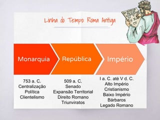 Linha do Tempo: Roma Antiga
Monarquia República Império
753 a. C.
Centralização
Política
Clientelismo
509 a. C.
Senado
Expansão Territorial
Direito Romano
Triunviratos
I a. C. até V d. C.
Alto Império
Cristianismo
Baixo Império
Bárbaros
Legado Romano
 