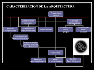 CARACTERIZACIÓN DE LA ARQUITECTURA Arquitectura romana Características  generales Sistemas  constructivos Utilidad/  funcionalidad Grandiosidad/ monumentalidad Perdurabilidad Stmas arquitra- bados  griegos Stmas above- dados etruscos Materiales Hormigón Opus caementicium Piedra (a veces mármol) Ladrillo Opus latericium Gran sentido del Espacio y del urbanismo Estructuras sociales y políticas complejas Grandes espacios cerrados 