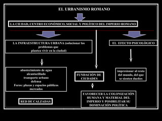 EL URBANISMO ROMANO LA CIUDAD, CENTRO ECONÓMICO, SOCIAL Y POLÍTICO DEL IMPERIO ROMANO LA INFRAESTRUCTURA URBANA (solucionar los problemas que  plantea vivir en la ciudad) abastecimiento de agua alcantarillado transporte urbano defensa Foros: plazas y espacios públicos mercados EL  EFECTO PSICOLÓGICO impresionar al resto del mundo, del que se sienten dueños FAVORECER LA COLONIZACIÓN HUMANA Y MATERIAL DEL IMPERIO Y POSIBILITAR SU DOMINACIÓN POLÍTICA FUNDACIÓN DE  CIUDADES RED DE CALZADAS 