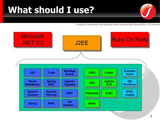 What should I use? J2EE Microsoft .NET 2.0 Ruby On Rails Struts WebWorks Spring MVC Apache Cocoon Apache Velocity Apache Tapestry RIFE Trails JSF NextApp Echo2 Swing Yet another… SWT JDO JDBC Hibernate iBatis Castor OS Workflow Enhydra Shark BPEL engine Apache OJB EJB3 