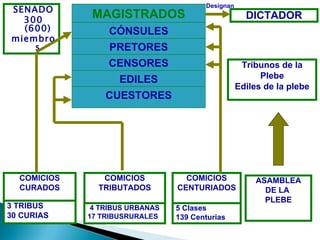 Designan
SENADO
  300
              MAGISTRADOS                            DICTADOR
  (600)           CÓNSULES
miembro
    s             PRETORES
                  CENSORES                          Tribunos de la
                    EDILES                               Plebe
                                                   Ediles de la plebe
                 CUESTORES




  COMICIOS      COMICIOS           COMICIOS             ASAMBLEA
  CURADOS      TRIBUTADOS        CENTURIADOS              DE LA
                                                          PLEBE
3 TRIBUS      4 TRIBUS URBANAS   5 Clases
30 CURIAS    17 TRIBUSRURALES    139 Centurias
 