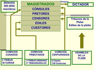 SENADO 300 (600) miembros DICTADOR Tribunos de la Plebe Ediles de la plebe COMICIOS CURADOS COMICIOS TRIBUTADOS COMICIOS CENTURIADOS ASAMBLEA DE LA  PLEBE 3 TRIBUS 30 CURIAS 4 TRIBUS URBANAS 17 TRIBUSRURALES 5 Clases 139 Centurias Designan CENSORES CUESTORES EDILES PRETORES CÓNSULES MAGISTRADOS 