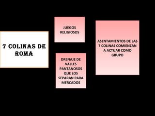 JUEGOS RELIGIOSOS DRENAJE DE VALLES PANTANOSOS QUE LOS SEPARAN PARA MERCADOS ASENTAMIENTOS DE LAS 7 COLINAS COMIENZAN A ACTUAR COMO GRUPO 7 COLINAS DE ROMA 