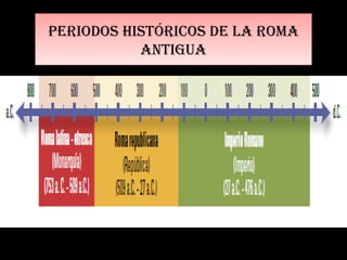 PERIODOS HISTÓRICOS DE LA ROMA ANTIGUA 