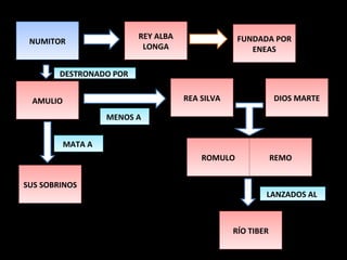 NUMITOR AMULIO REY ALBA LONGA REA SILVA MENOS A  ROMULO REMO DIOS MARTE SUS SOBRINOS MATA A  DESTRONADO POR  RÍO TIBER LANZADOS AL  FUNDADA POR ENEAS 