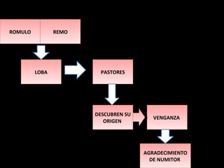 ROMULO REMO LOBA PASTORES DESCUBREN SU ORIGEN  VENGANZA  AGRADECIMIENTO DE NUMITOR  