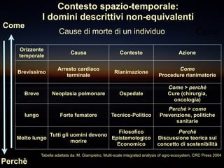 Cause di morte di un individuo
Orizzonte
temporale
Causa Contesto Azione
Brevissimo
Arresto cardiaco
terminale
Rianimazione
Come
Procedure rianimatorie
Breve Neoplasia polmonare Ospedale
Come > perchè
Cure (chirurgia,
oncologia)
lungo Forte fumatore Tecnico-Politico
Perchè > come
Prevenzione, politiche
sanitarie
Molto lungo
Tutti gli uomini devono
morire
Filosofico
Epistemologico
Economico
Perchè
Discussione teorica sul
concetto di sostenibilità
Contesto spazio-temporale:
I domini descrittivi non-equivalenti
Tabella adattata da: M. Giampietro, Multi-scale integrated analysis of agro-ecosystem, CRC Press 2004
Come
Come
Perchè
 