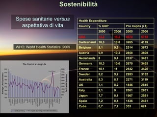 Health Expenditure
Country % GNP Pro Capita (i $)
2000 2006 2000 2006
USA 13,2 15,3 4570 6719
Switzerland 10,3 10,8 3265 4179
Belgium 9,1 9,9 2514 3673
Austria 9,9 10,2 2858 3608
Nederlands 8 9,4 2337 3481
Germany 10,3 10,6 2670 3465
France 10,1 11 2542 3420
Sweden 8,2 9,2 2283 3162
Australia 8,3 8,7 2271 3119
UK 7,1 8,2 1846 2815
Italy 8,1 9 2061 2631
Japan 7,7 8,1 1967 2581
Spain 7,2 8,4 1536 2461
Cuba 6,7 7,7 353 674
Spese sanitarie versus
aspettativa di vita
WHO: World Health Statistics 2009
Sostenibilità
 