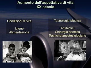 Condizioni di vita
Igiene
Alimentazione
Tecnologia Medica
Antibiotici
Chirurgia asettica
Tecniche anestesiologiche
Aumento dell’aspettativa di vita
XX secolo
 