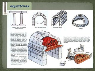 ARQUITECTURALos romanos eran muy buenos ingenieros y construyeron numerosas obras y edificios públicos.Materiales: piedra, ladrillo, madera y mortero. SILLERÍA                MAMPOSTERÍA       LADRILLO