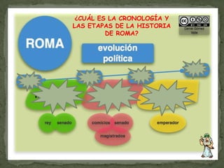 ¿CUÁL ES LA CRONOLOGÍA Y LAS ETAPAS DE LA HISTORIA DE ROMA?