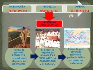 REPÚBLICA(509 aC-27 aC)Época de gran extensión territorial: península itálica y conquistas exterioresForma de gobierno: REPÚBLICA.Los ciudadanos elegían a sus gobernantes. El poder se reparte en ASAMBLEAS POPULARES, MAGISTRADOS y el SENADO