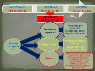 REPÚBLICA(509 aC-27 aC)Asambleas popularesFormadas por todos los ciudadanos, decidían y votaban leyesEl poder se reparte en…MagistradosCónsules,pretores,censores…Cargos políticos elegidos por 1 añoSenadoAntiguos magistrados,función consultiva pero con enorme influencia,dirigían en la práctica la República. Se ocupaban de la política exterior, y asuntos militares, religiosos, legislativos y judiciales.