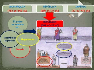 REPÚBLICA(509 aC-27 aC)El poder se reparte en…Asambleas popularesMagistradosSenado