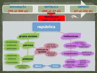 REPÚBLICA(509 aC-27 aC)