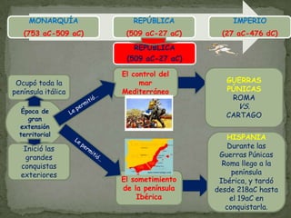 REPÚBLICA(509 aC-27 aC)El control del mar MediterráneoGUERRAS PÚNICASROMA VS. CARTAGOOcupó toda la península itálicaLe permitió…Época de gran extensión territorialHISPANIADurante las Guerras Púnicas Roma llego a la península Ibérica, y tardó desde 218aC hasta el 19aC en conquistarla.Le permitió…Inició las grandes conquistas exterioresEl sometimiento de la península Ibérica