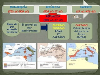 REPÚBLICA(509 aC-27 aC)Época de gran extensión territorialEl control del mar MediterráneoGUERRAS PÚNICASROMA VS. CARTAGOCARTAGOColonia fenicia del norte de África. ANÍBAL