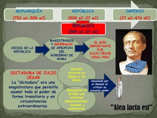 REPÚBLICA(509 aC-27 aC)CRISIS DE LA REPÚBLICAMAGISTRADOS Y GENERALES SE APROPIAN DEL GOBIERNO DE ROMAEL MÁS IMPORTANTE FUE JULIO CÉSAR100aC-44aCGrandes victorias en Egipto y las GaliasDICTADURA DE JULIO CÉSARLa “dictadura” era una magistratura que permitía asumir todo el poder de forma transitoria y en circunstancias extraordinarias. Asesinado por el Senado al criticar su excesivo poderReorganizó el Estado con reformas administrativas, sociales y monetarias"Alea iactaest"