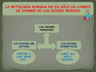 LA MITOLOGÍA ROMANA NO ES SÓLO UN CAMBIO DE NOMBRE DE LOS DIOSES GRIEGOSLOS DIOSES ROMANOS