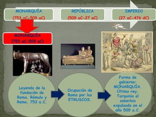 MONARQUÍA           REPÚBLICA            IMPERIO
(753 aC-509 aC)    (509 aC-27 aC)     (27 aC-476 dC)



  MONARQUÍA
(753 aC-509 aC)




                                       Forma de
                                       gobierno:
   Leyenda de la                    MONARQUÍA.
                   Ocupación de       Último rey,
    fundación de
                   Roma por los       Tarquinio el
  Roma. Rómulo y
                   ETRUSCOS.           soberbio
  Remo, 753 a.C.
                                    expulsado en el
                                     año 509 a.C.
 