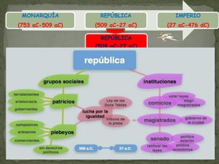 MONARQUÍA         REPÚBLICA         IMPERIO
(753 aC-509 aC)   (509 aC-27 aC)   (27 aC-476 dC)

                    REPÚBLICA
                  (509 aC-27 aC)
 