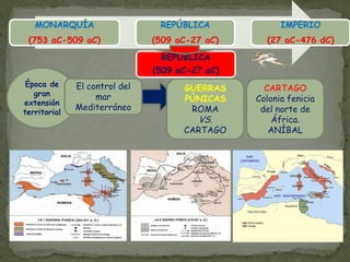 MONARQUÍA                    REPÚBLICA             IMPERIO
 (753 aC-509 aC)               (509 aC-27 aC)     (27 aC-476 dC)
                                REPÚBLICA
                               (509 aC-27 aC)
 Época de     El control del         GUERRAS      CARTAGO
   gran            mar
extensión                            PÚNICAS    Colonia fenicia
              Mediterráneo            ROMA       del norte de
territorial
                                        VS.         África.
                                     CARTAGO       ANÍBAL
 