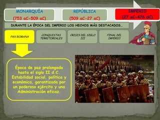 MONARQUÍA                       REPÚBLICA                       IMPERIO
 (753 aC-509 aC)                 (509 aC-27 aC)                 (27 aC-476 dC)
                                                                (27 aC-476 dC)
DURANTE LA ÉPOCA DEL IMPERIO LOS HECHOS MÁS DESTACADOS…


                CONQUISTAS       CRISIS DEL SIGLO   FINAL DEL
PAX ROMANA
               TERRITORIALES            III          IMPERIO




  Época de paz prolongada
   hasta el siglo II d.C.
Estabilidad social, política y
económica, garantizada por
 un poderoso ejército y una
   Administración eficaz.
 