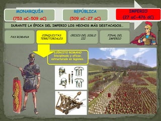 MONARQUÍA                         REPÚBLICA                      IMPERIO
 (753 aC-509 aC)                  (509 aC-27 aC)                 (27 aC-476 dC)
                                                                 (27 aC-476 dC)
DURANTE LA ÉPOCA DEL IMPERIO LOS HECHOS MÁS DESTACADOS…


               CONQUISTAS         CRISIS DEL SIGLO   FINAL DEL
PAX ROMANA
              TERRITORIALES              III          IMPERIO



                      EJÉRCITO ROMANO
                      Disciplinado y eficaz,
                    estructurado en legiones.
 