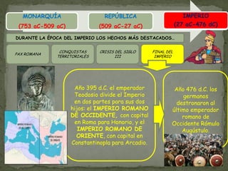 MONARQUÍA                    REPÚBLICA                        IMPERIO
 (753 aC-509 aC)              (509 aC-27 aC)                  (27 aC-476 dC)
                                                              (27 aC-476 dC)
DURANTE LA ÉPOCA DEL IMPERIO LOS HECHOS MÁS DESTACADOS…


               CONQUISTAS     CRISIS DEL SIGLO    FINAL DEL
PAX ROMANA
              TERRITORIALES          III           IMPERIO




                    Año 395 d.C. el emperador              Año 476 d.C. los
                    Teodosio divide el Imperio                germanos
                    en dos partes para sus dos              destronaron al
                   hijos: el IMPERIO ROMANO               último emperador
                   DE OCCIDENTE, con capital                  romano de
                    en Roma para Honorio, y el            Occidente Rómulo
                      IMPERIO ROMANO DE                       Augústulo.
                     ORIENTE, con capital en
                   Constantinopla para Arcadio.
 
