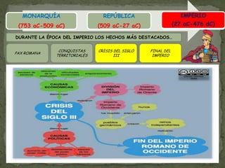 MONARQUÍA                    REPÚBLICA                       IMPERIO
 (753 aC-509 aC)              (509 aC-27 aC)                 (27 aC-476 dC)
                                                             (27 aC-476 dC)
DURANTE LA ÉPOCA DEL IMPERIO LOS HECHOS MÁS DESTACADOS…


               CONQUISTAS     CRISIS DEL SIGLO   FINAL DEL
PAX ROMANA
              TERRITORIALES          III          IMPERIO
 