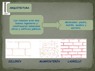 ARQUITECTURA




    Los romanos eran muy
     buenos ingenieros y                Materiales: piedra,
   construyeron numerosas               ladrillo, madera y
  obras y edificios públicos.                mortero.




SILLERÍA                  MAMPOSTERÍA     LADRILLO
 