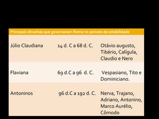 Principais dinastias que governavam Roma no período da estabilidade

Júlio Claudiana

14 d. C a 68 d. C.

Otávio augusto,
Tibério, Calígula,
Claudio e Nero

Flaviana

69 d.C a 96 d. C.

Vespasiano, Tito e
Dominiciano.

Antoninos

96 d.C a 192 d. C. Nerva, Trajano,
Adriano, Antonino,
Marco Aurélio,
Cômodo

 