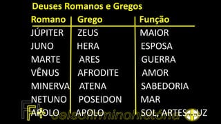 Deuses Romanos e Gregos
Romano Grego Função
JÚPITER ZEUS MAIOR
JUNO HERA ESPOSA
MARTE ARES GUERRA
VÊNUS AFRODITE AMOR
MINERVA ATENA SABEDORIA
NETUNO POSEIDON MAR
APOLO APOLO SOL, ARTES, LUZ
 