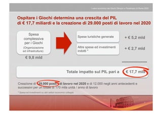 I valori economici dei Giochi Olimpici e Paralimpici di Roma 2020




Ospitare i Giochi determina una crescita del PIL
di € 17,7 miliardi e la creazione di 29.000 posti di lavoro nel 2020

        Spesa
                                                               Spese turistiche generate                     + € 5,2 mld
      complessiva
      per i Giochi
     (Organizzazione                                           Altre spese ed investimenti
                                                                                                             + € 2,7 mld
     ed infrastrutture)                                        indotti *

       € 9,8 mld
                                                                                                          ---------------------

                                                    Totale impatto sul PIL pari a                              € 17,7 mld

Creazione di 29.000 posti di lavoro nel 2020 e di 12.000 negli anni antecedenti e
successivi per un totale di 170 mila unità / anno di lavoro
* Spesa ed investimenti su altri settori economici collegati
 