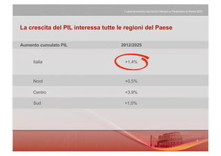 I valori economici dei Giochi Olimpici e Paralimpici di Roma 2020




La crescita del PIL interessa tutte le regioni del Paese

Aumento cumulato PIL                 2012/2025


     Italia                           +1,4%



     Nord                             +0,5%

     Centro                           +3,9%

     Sud                              +1,0%
 