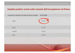 I valori economici dei Giochi Olimpici e Paralimpici di Roma 2020




Impatto positivo anche sulla crescita dell’occupazione nel Paese

Crescita in termini di unità di lavoro medie   2015-2025


      Italia                                    +0,7%



      Nord                                      +0,2%

      Centro                                    +2,2%

      Sud                                       +0,5%
 
