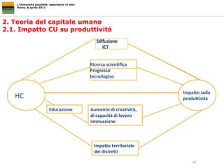 2. Teoria del capitale umano 2.1. Impatto CU su produttività L’Università possibile: esperienze in atto Roma, 8 aprile 2011 Diffusione  ICT  Aumento di creatività, di capacità di lavoro  innovazione Impatto territoriale dei distretti HC Educazione Impatto sulla  produttività   Ricerca scientifica  Progresso tecnologico  Aumento di creatività, di capacità di lavoro  innovazione Impatto territoriale dei distretti Educazione 