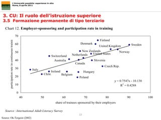 L’Università possibile: esperienze in atto Roma, 8 aprile 2011 3. CU: Il ruolo dell’istruzione superiore 3.5  Formazione permanente di tipo terziario  Source: Ok-Tergeist (2002) 