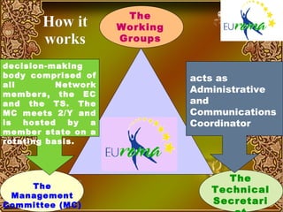 How it works The Management Committee (MC) The Working Groups The Technical Secretariat decision-making body comprised of all Network members, the  EC  and the T S . The MC meets  2/Y  and is hosted by a member state on a rotating basis.   acts as Administrative and Communications Coordinator   