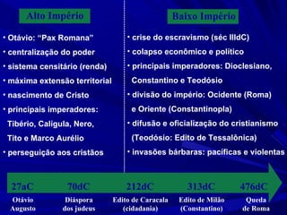 Otávio: “Pax Romana” centralização do poder sistema censitário (renda) máxima extensão territorial nascimento de Cristo principais imperadores: Tibério, Calígula, Nero, Tito e Marco Aurélio perseguição aos cristãos crise do escravismo (séc IIIdC) colapso econômico e político principais imperadores: Dioclesiano, Constantino e Teodósio divisão do império: Ocidente (Roma)  e Oriente (Constantinopla) difusão e oficialização do cristianismo  (Teodósio: Edito de Tessalônica) invasões bárbaras: pacíficas e violentas Alto Império Baixo Império Otávio Augusto 27aC Edito de Milão (Constantino) 313dC Queda de Roma 476dC Diáspora dos judeus 70dC Edito de Caracala (cidadania) 212dC 