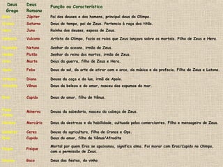 Deus
Grego
Deus
Romano
Função ou Característica
Zeus Júpiter Pai dos deuses e dos homens, principal deus do Olimpo.
Cronos Saturno Deus do tempo, pai de Zeus. Pertencia à raça dos titãs.
Hera Juno Rainha dos deuses, esposa de Zeus.
Hefesto Vulcano Artista do Olimpo, fazia os raios que Zeus lançava sobre os mortais. Filho de Zeus e Hera.
Poseidon Netuno Senhor do oceano, irmão de Zeus.
Hades Plutão Senhor do reino dos mortos, irmão de Zeus.
Ares Marte Deus da guerra, filho de Zeus e Hera.
Apolo Febo Deus do sol, da arte de atirar com o arco, da música e da profecia. Filho de Zeus e Latona.
Ártemis Diana Deusa da caça e da lua, irmã de Apolo.
Afrodite Vênus Deus da beleza e do amor, nasceu das espumas do mar.
Eros Cupido Deus do amor, filho de Vênus.
Palas
Atena
Minerva Deusa da sabedoria, nasceu da cabeça de Zeus.
Hermes Mercúrio Deus da destreza e da habilidade, cultuado pelos comerciantes. Filho e mensageiro de Zeus.
Deméter Ceres Deusa da agricultura, filha de Cronos e Ops.
Eros Cupido Deus do amor, filho de Vênus/Afrodite
Psique Pisique
Mortal por quem Eros se apaixonou, significa alma. Foi morar com Eros/Cupido no Olimpo,
com a permissão de Zeus.
Dioniso Baco Deus das festas, do vinho
 